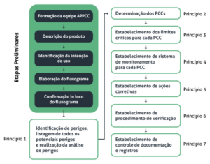 Figura 1: fluxograma de implementação do Sistema APPCC (https://portalefood.com.br/haccp/appcc-uma-visao-geral/)