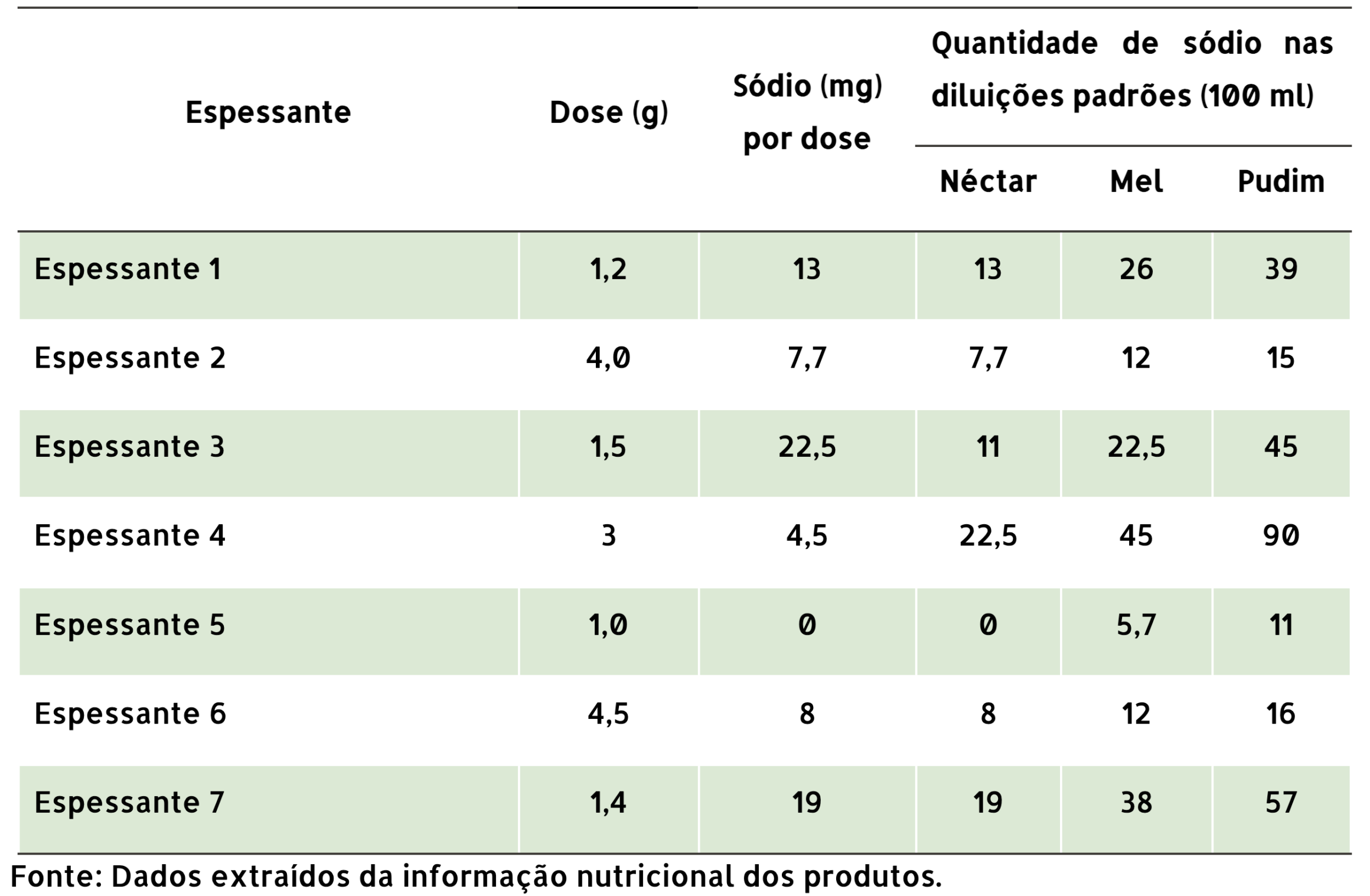 Uso de Espessantes Alimentares - Portal e-food | Tudo sobre Segurança ...