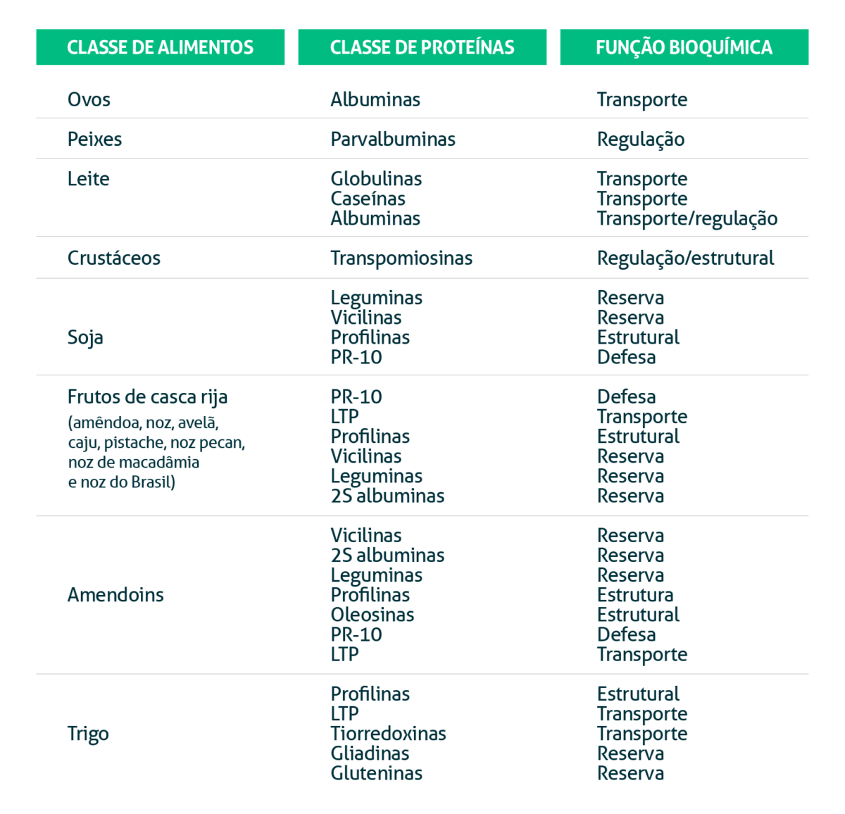 Alergênicos na indústria de alimentos: dificuldades e oportunidades ...